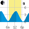 Fort Caswell tide chart for Sunday, January 9, 2022