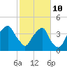Fort Caswell tide chart for Thursday, February 10, 2022
