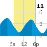 Fort Caswell tide chart for Friday, February 11, 2022