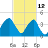 Fort Caswell tide chart for Saturday, February 12, 2022