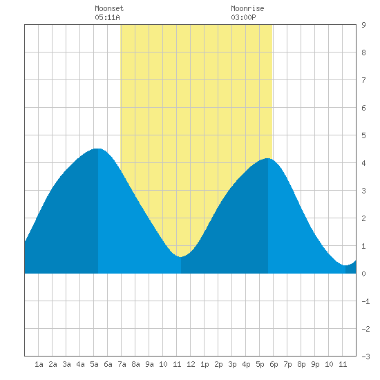 Fort Caswell tide chart for Sunday, February 13, 2022