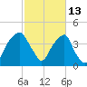 Fort Caswell tide chart for Sunday, February 13, 2022