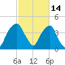 Fort Caswell tide chart for Monday, February 14, 2022