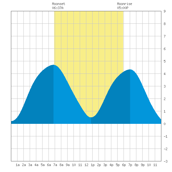 Fort Caswell tide chart for Tuesday, February 15, 2022