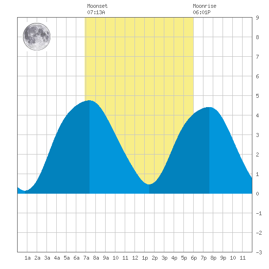 Fort Caswell tide chart for Wednesday, February 16, 2022