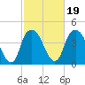 Fort Caswell tide chart for Saturday, February 19, 2022