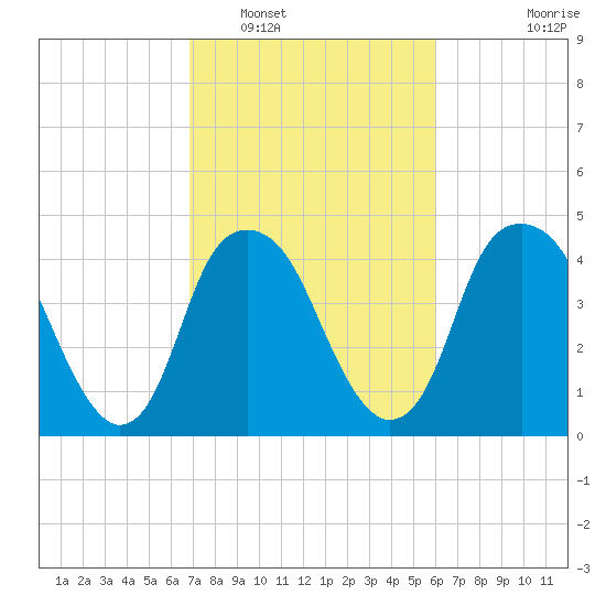 Fort Caswell tide chart for Sunday, February 20, 2022