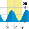Fort Caswell tide chart for Sunday, February 20, 2022