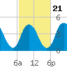 Fort Caswell tide chart for Monday, February 21, 2022
