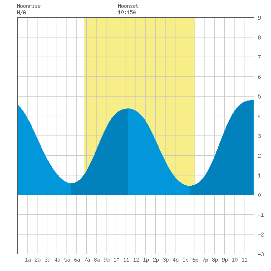 Fort Caswell tide chart for Tuesday, February 22, 2022