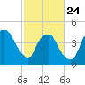 Fort Caswell tide chart for Thursday, February 24, 2022