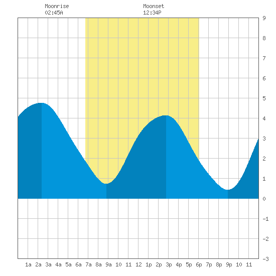Fort Caswell tide chart for Friday, February 25, 2022