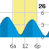 Fort Caswell tide chart for Saturday, February 26, 2022
