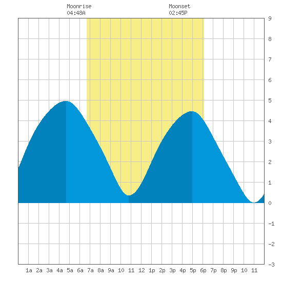 Fort Caswell tide chart for Sunday, February 27, 2022