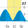 Fort Caswell tide chart for Sunday, February 27, 2022