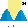 Fort Caswell tide chart for Monday, February 28, 2022