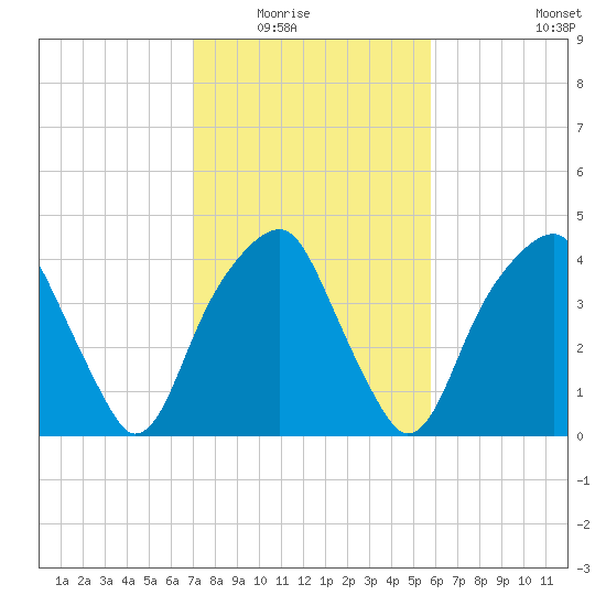 Fort Caswell tide chart for Saturday, February 5, 2022
