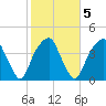 Fort Caswell tide chart for Saturday, February 5, 2022