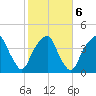 Fort Caswell tide chart for Sunday, February 6, 2022