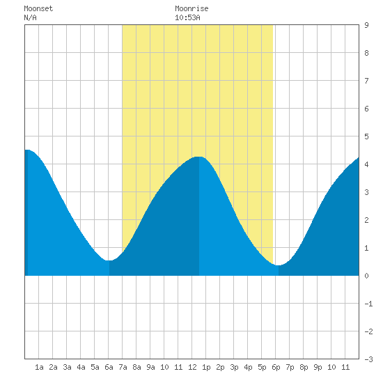 Fort Caswell tide chart for Monday, February 7, 2022