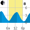Fort Caswell tide chart for Tuesday, February 8, 2022