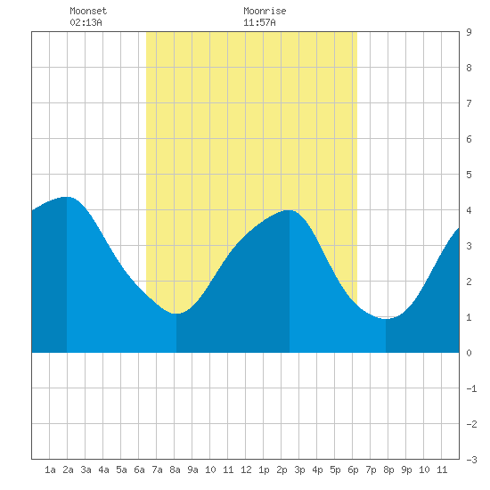 Fort Caswell tide chart for Friday, March 11, 2022