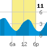 Fort Caswell tide chart for Friday, March 11, 2022