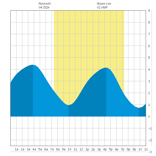 Fort Caswell tide chart for Sunday, March 13, 2022