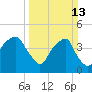 Fort Caswell tide chart for Sunday, March 13, 2022