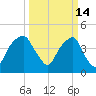 Fort Caswell tide chart for Monday, March 14, 2022