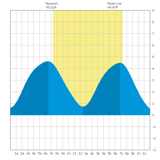 Fort Caswell tide chart for Tuesday, March 15, 2022