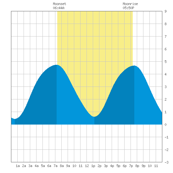 Fort Caswell tide chart for Wednesday, March 16, 2022