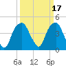 Fort Caswell tide chart for Thursday, March 17, 2022