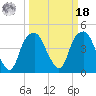 Fort Caswell tide chart for Friday, March 18, 2022