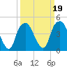 Fort Caswell tide chart for Saturday, March 19, 2022