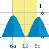 Fort Caswell tide chart for Tuesday, March 1, 2022