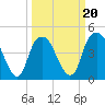 Fort Caswell tide chart for Sunday, March 20, 2022