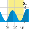 Fort Caswell tide chart for Monday, March 21, 2022