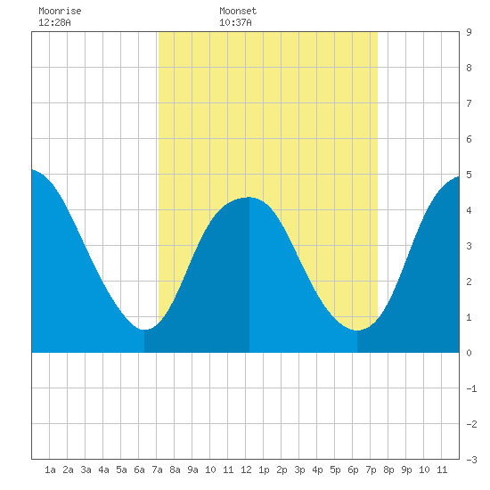 Fort Caswell tide chart for Wednesday, March 23, 2022