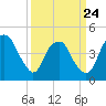 Fort Caswell tide chart for Thursday, March 24, 2022