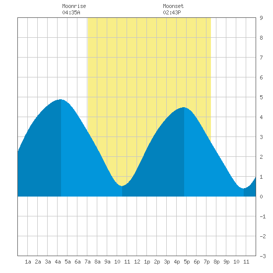 Fort Caswell tide chart for Sunday, March 27, 2022