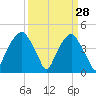 Fort Caswell tide chart for Monday, March 28, 2022