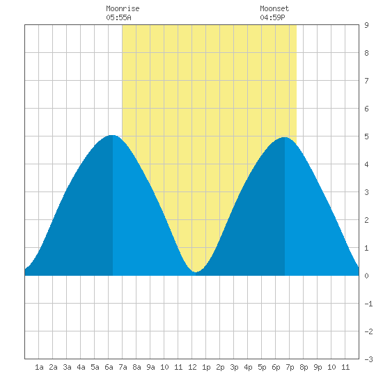 Fort Caswell tide chart for Tuesday, March 29, 2022