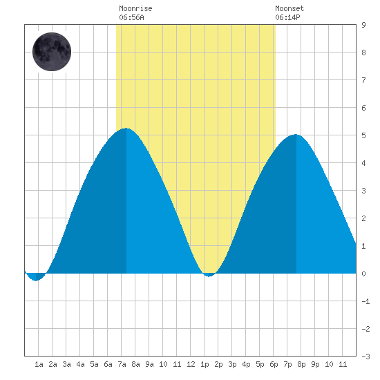 Fort Caswell tide chart for Wednesday, March 2, 2022