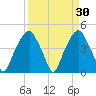 Fort Caswell tide chart for Wednesday, March 30, 2022