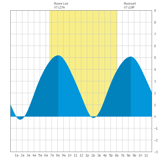 Fort Caswell tide chart for Thursday, March 3, 2022