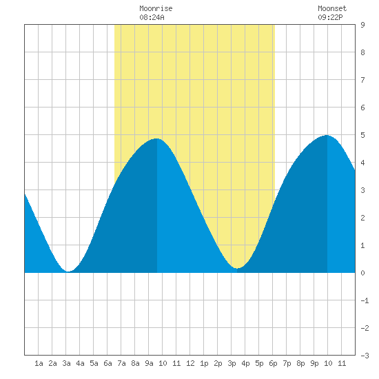 Fort Caswell tide chart for Saturday, March 5, 2022