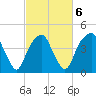 Fort Caswell tide chart for Sunday, March 6, 2022