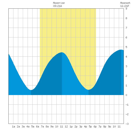 Fort Caswell tide chart for Monday, March 7, 2022