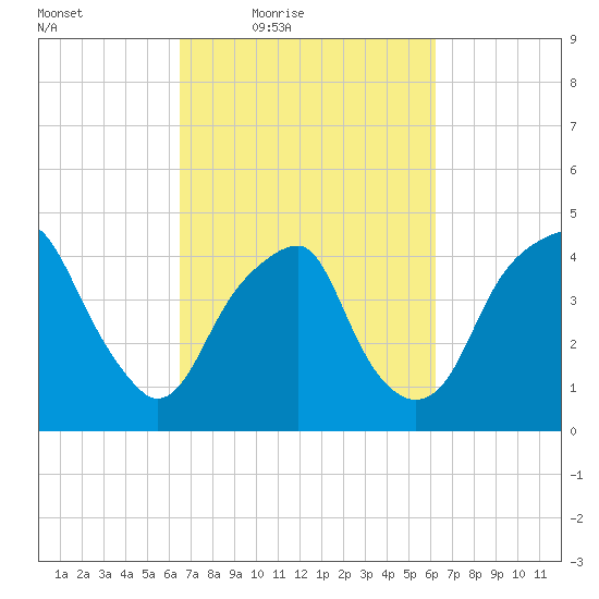 Fort Caswell tide chart for Tuesday, March 8, 2022